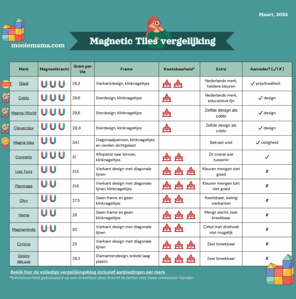 beste magnetische tegels